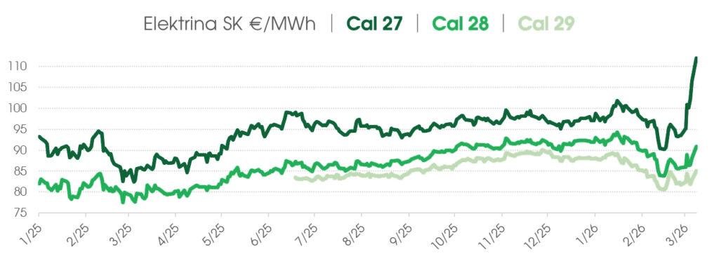 Graf vývoja cien elektriny na slovenskom energetickom trhu v EUR za MWh pre produkty Cal 27, Cal 28 a Cal 29, s výrazným rastom cien na konci sledovaného obdobia.